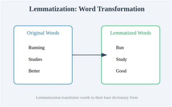 Which one is better lemmatization or stemming?
