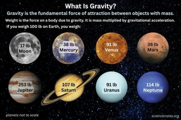 Which planet has strongest gravity?