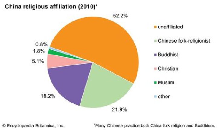 Which religion is followed in China?