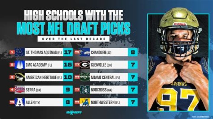 Which school has the most players drafted in 2021?