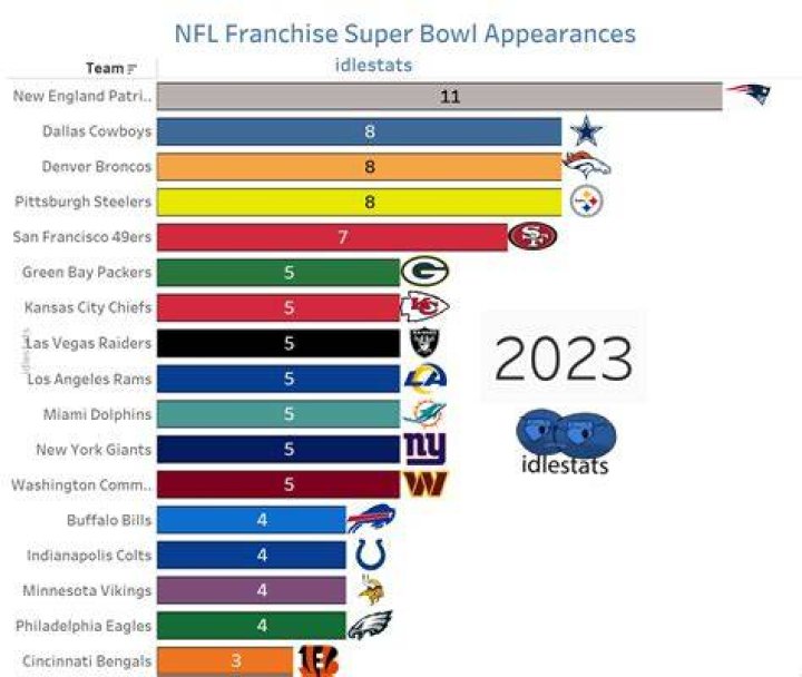 Which team has the most Super Bowl appearances?