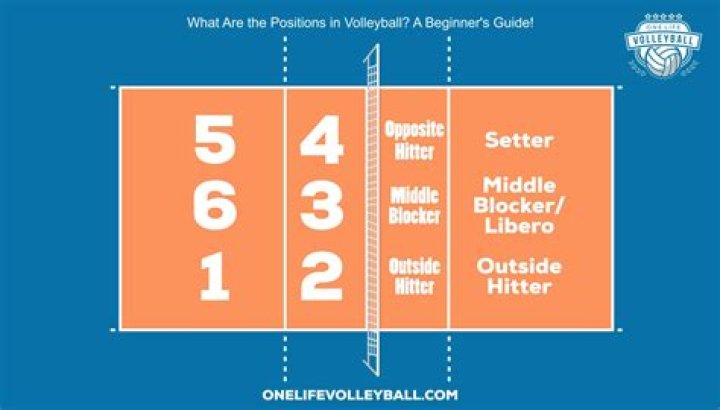 Which volleyball position is the hardest?