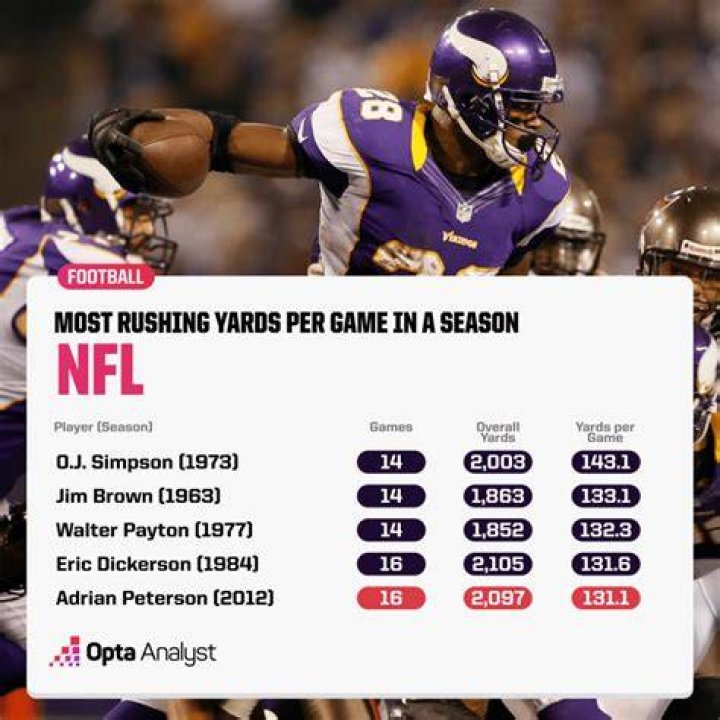 Who had the most rushing yards in the 90s?
