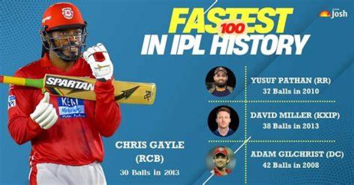 Who has the fastest 100 in IPL?