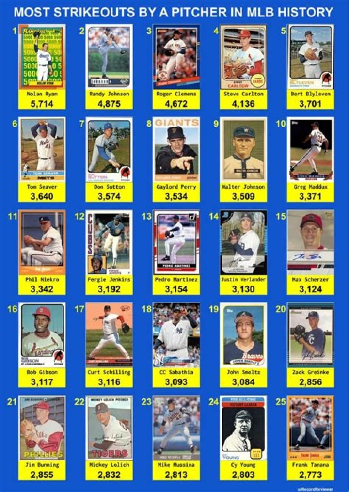 Who has the most batting strikeouts in MLB history?