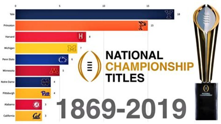 Who has the most national championships in college football?