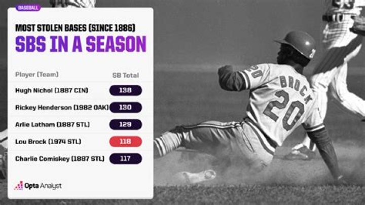 Who has the most stolen bases in one game?