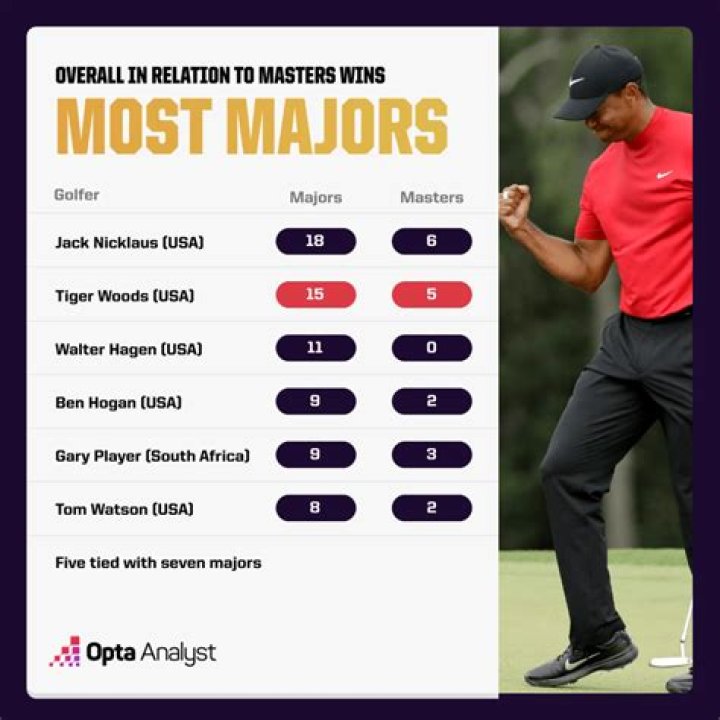 Who has won the most majors in a year?