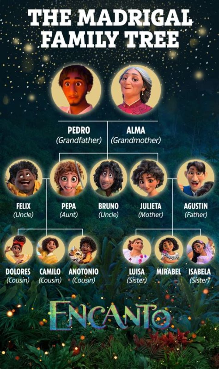 Who is Isabella parents in Encanto?