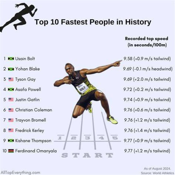 Who is the fastest Athlete in the world *?