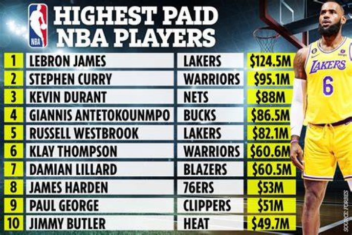 Who is the highest paid basketball coach?
