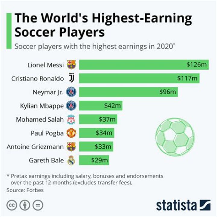 Who is the highest-paid goalie in soccer?