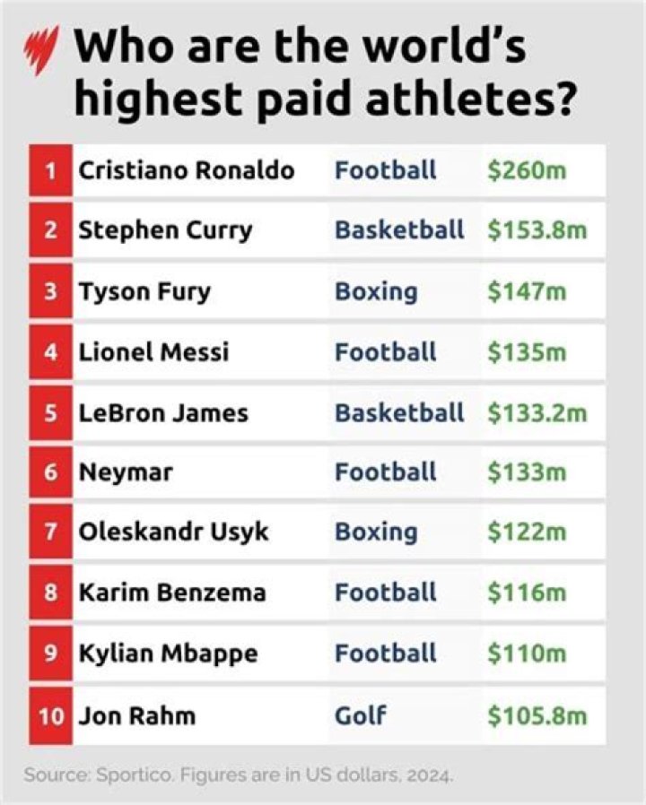 Who is the highest paid in cricket?