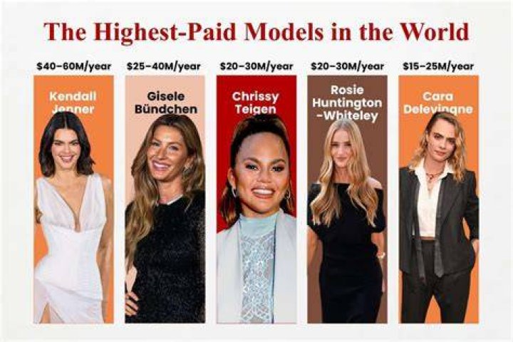 Who is the highest paid model 2021?