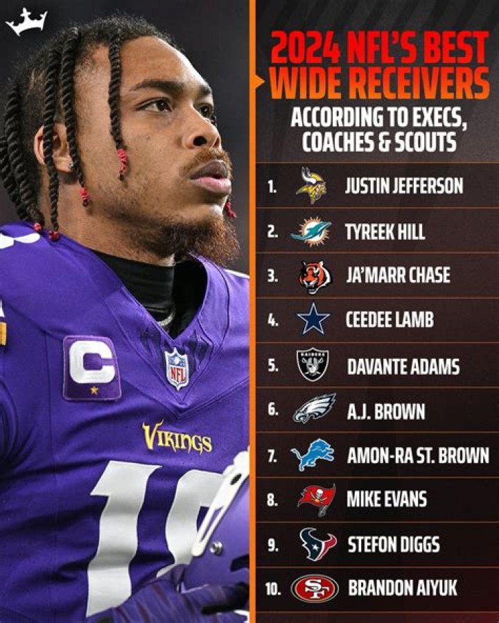 Who is the highest paid wide receiver in the NFL 2020?