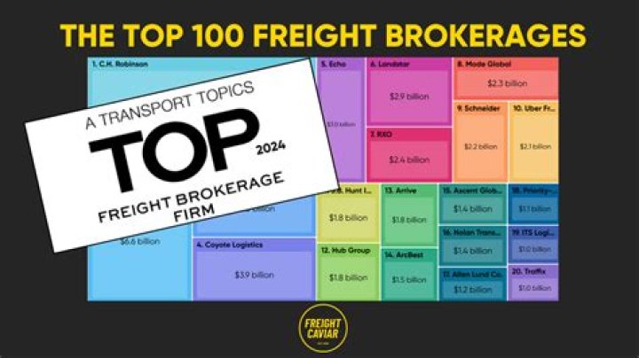 Who is the largest freight brokerage firm?