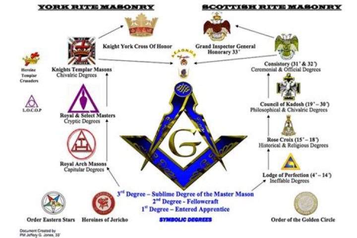 Who is the most famous Freemason?
