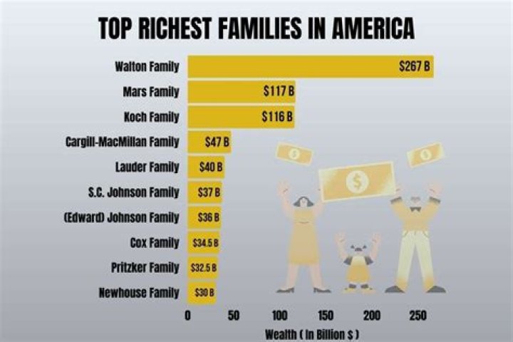 Who is the richest family in the United States?