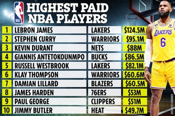 Who pays more NBA or MLB?
