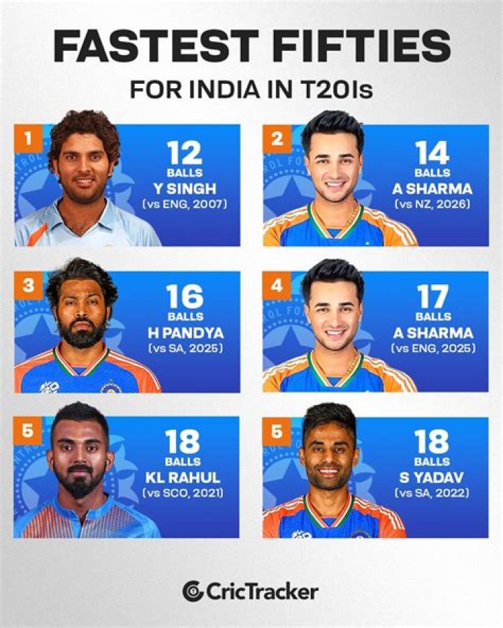 Who scored fastest fifty for India?