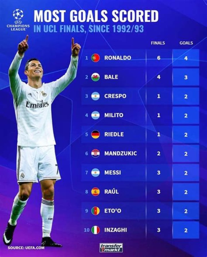 Who was the top scorer before Ronaldo?