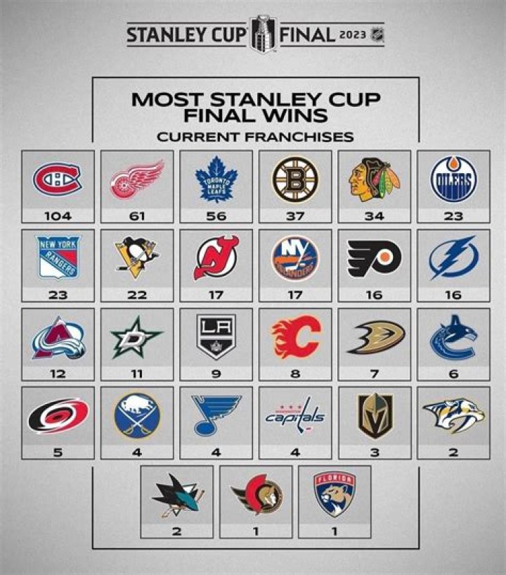 Who was won the most Stanley Cups?