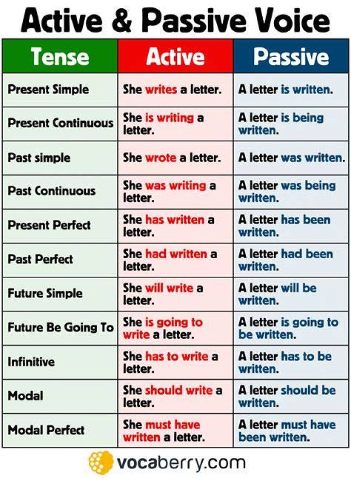Why are passive verbs used rather than active verbs?
