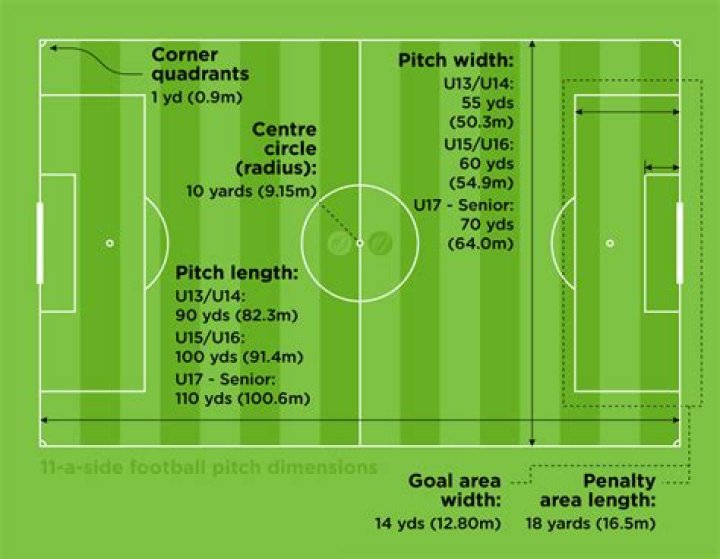 Why are some football pitches bigger than others?