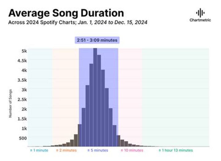 Why are songs usually 3 minutes long?