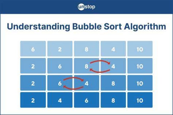 Why bubble sort is called the least efficient sorting algorithm?
