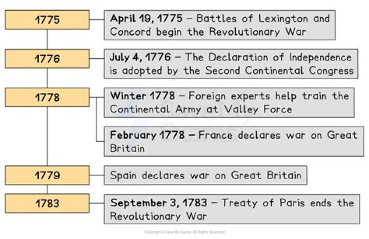 Why didn't the British win the Revolutionary War?