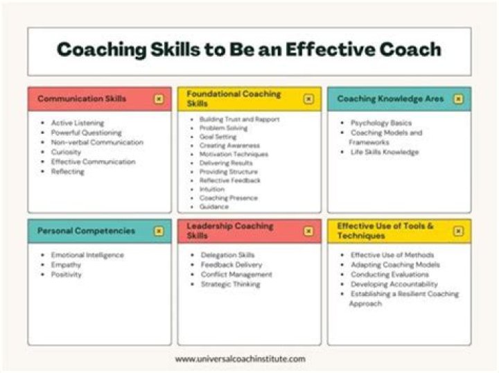 Why do coaches need effective communication skills?