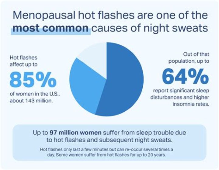 Why do hot flashes get worse at night?