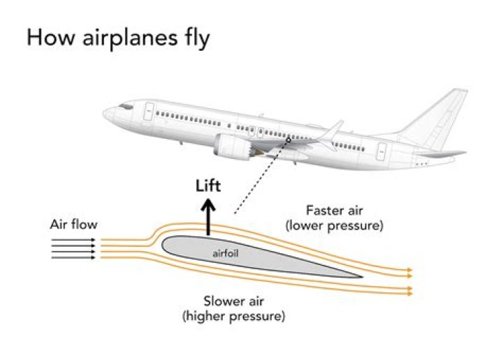 Why do planes fly faster at higher altitudes?