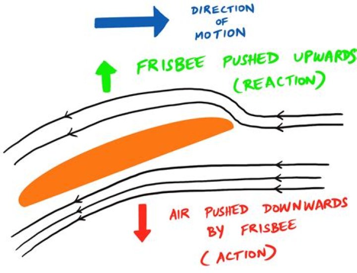 Why does my Frisbee wobble?