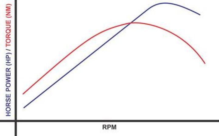 Why does RPM affect torque?