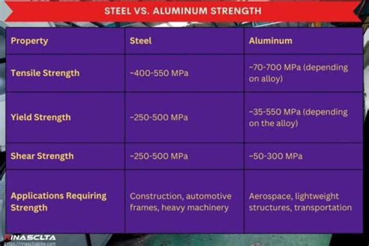 Why is aluminium lighter than steel?