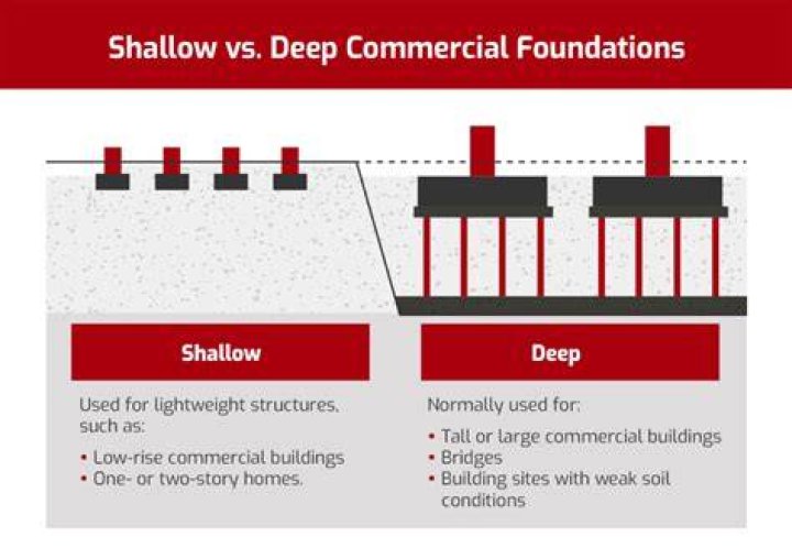 Why is concrete a bad insulator?