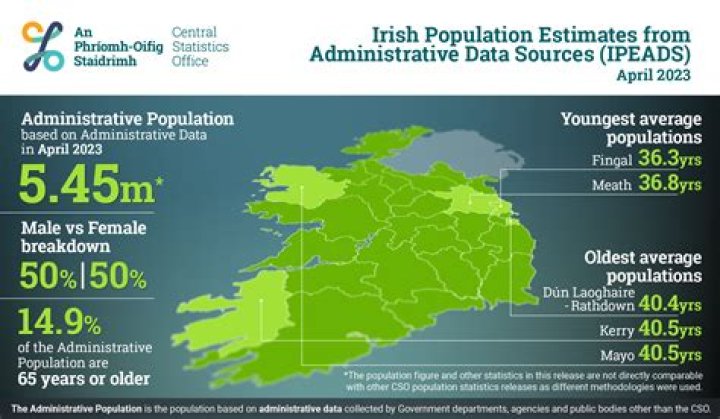 Why is Ireland's population so small?