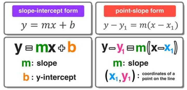 Why is M the slope in Y MX B?