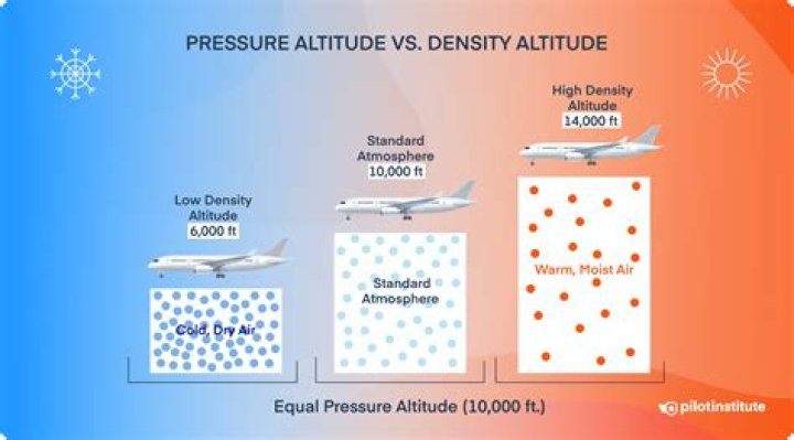 Why is TAS higher at altitude?
