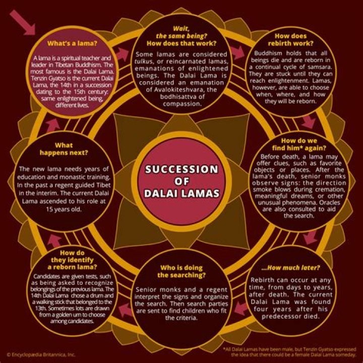 Why is the Dalai Lama so important?
