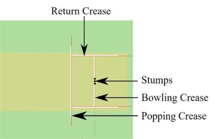 Why is the popping crease so called?