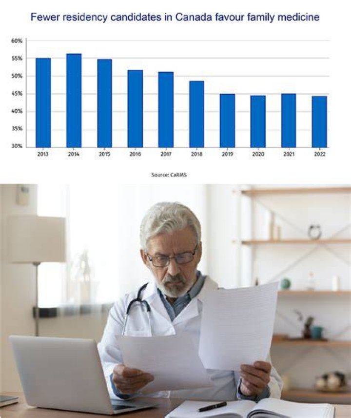 Why is there a shortage of family doctors in Canada?