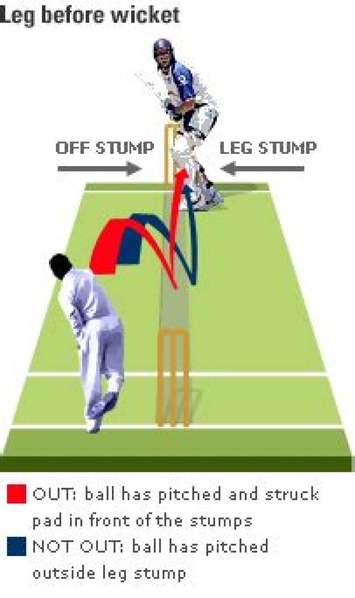 Why pitching outside leg stump is not out?