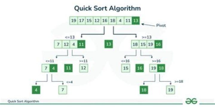 Why quick sort is better?