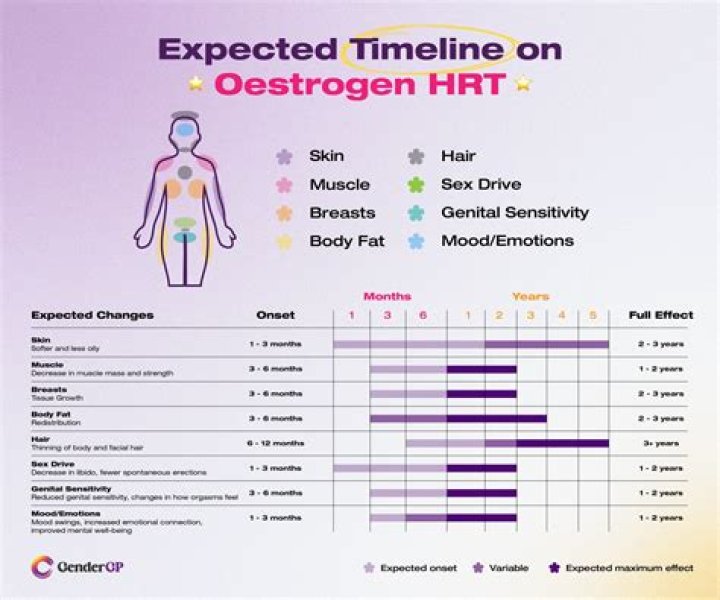 Will estrogen stop my period?