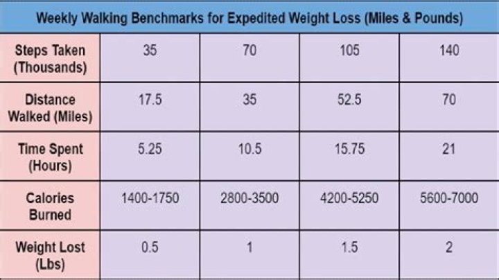 Will I lose weight walking 7 miles a day?