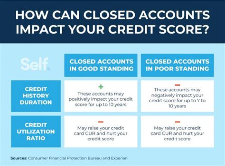 Will paying off closed accounts help credit score?